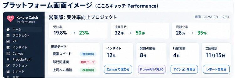 プロジェクト画面の例:KPIの推移、現場テーマ、インサイト件数、行動実験、次回確認日