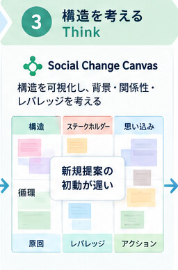 ステップ3「構造を考える」の画面例