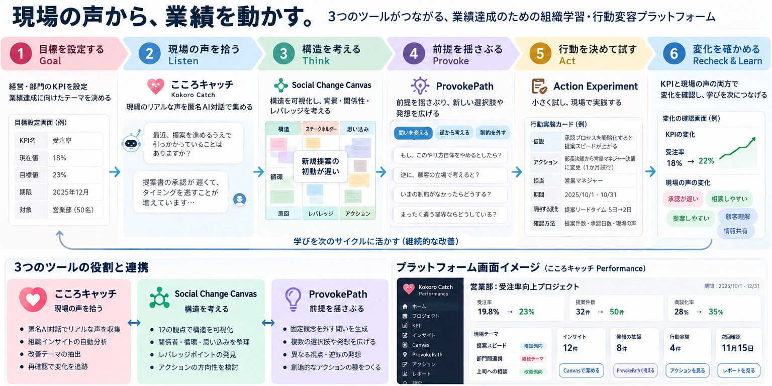 目標設定・現場の声・構造化・前提の問い直し・行動実験・変化の確認の6ステップと、Kokoro Catch・Social Change Canvas・ProvokePathの役割を示した全体図